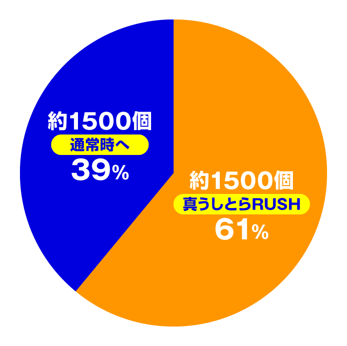 eうしおととら~神のせSPEC~ 大当たり内訳 特図1 通常時