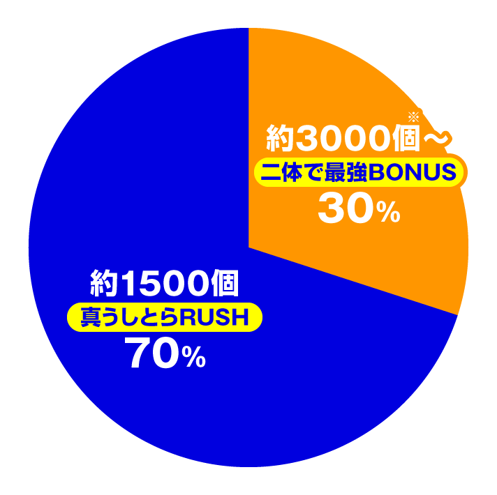 eうしおととら~神のせSPEC~ 大当たり内訳 特図2 真うしとらRUSH