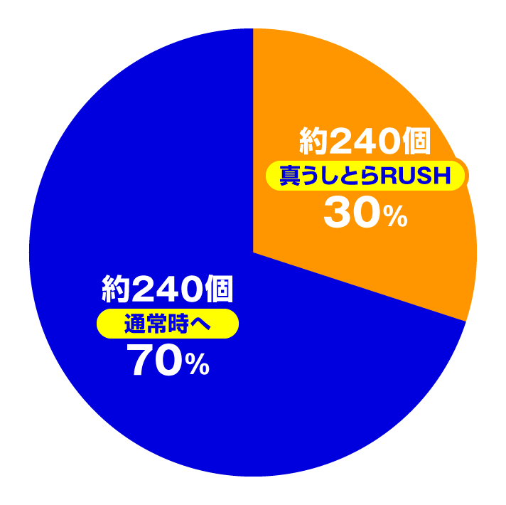 eうしおととら～神のせSPEC～　大当たり内訳　特図1　通常時