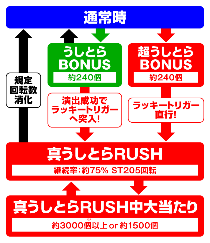 eうしおととら～神のせSPEC～　150ver.　ゲームフローの詳細