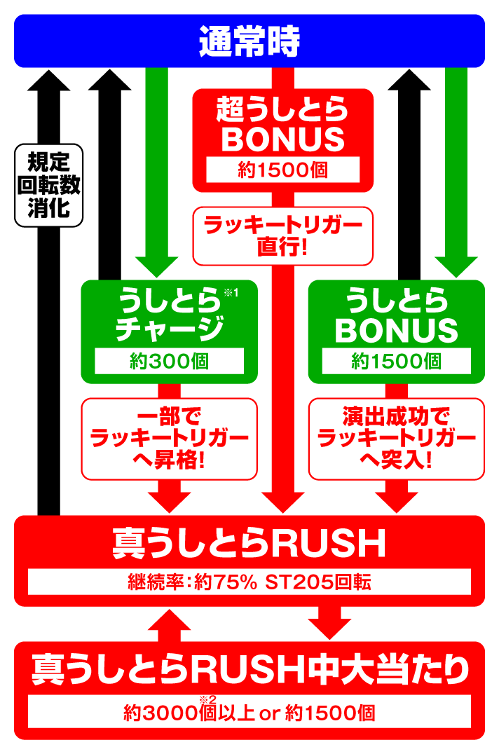 eうしおととら~神のせSPEC~ ゲームフロー 399バージョン
