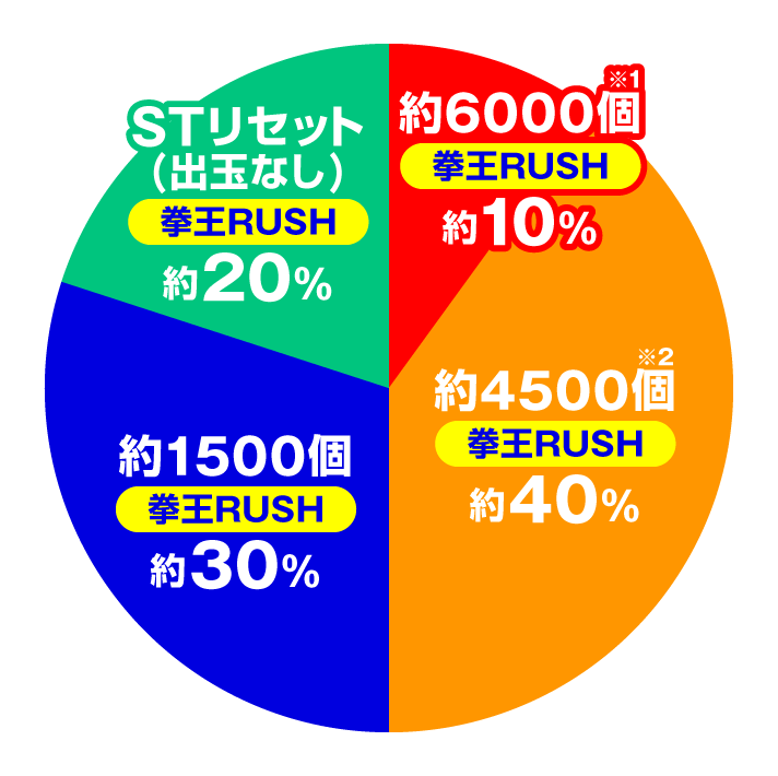 e 北斗の拳11 暴凶星 大当たり内訳 特図2 電チュー