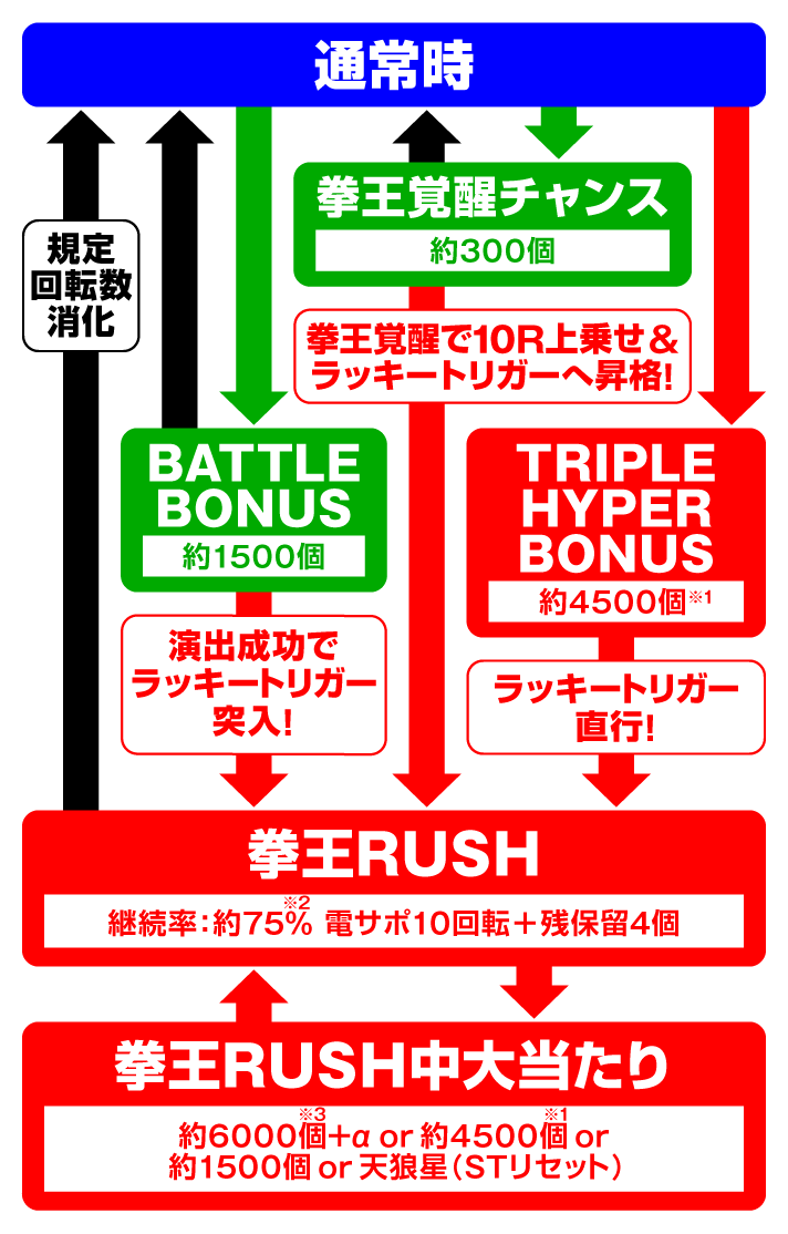 e 北斗の拳11 暴凶星 ゲームフロー