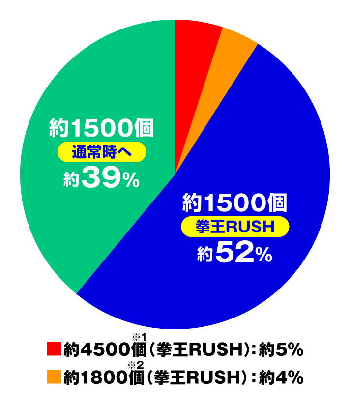 e 北斗の拳11 暴凶星 大当たり確率 特図1 通常時