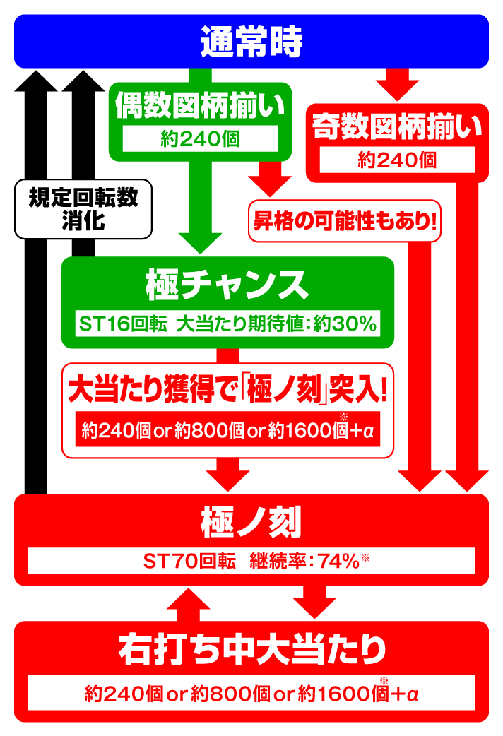 PA海物語 極JAPAN Withナギナミ　演出情報スペック　ゲームフロー