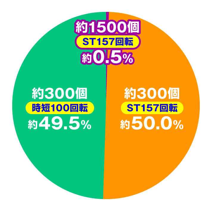 e 新世紀エヴァンゲリオン 〜はじまりの記憶〜 大当たり内訳 特図1通常時