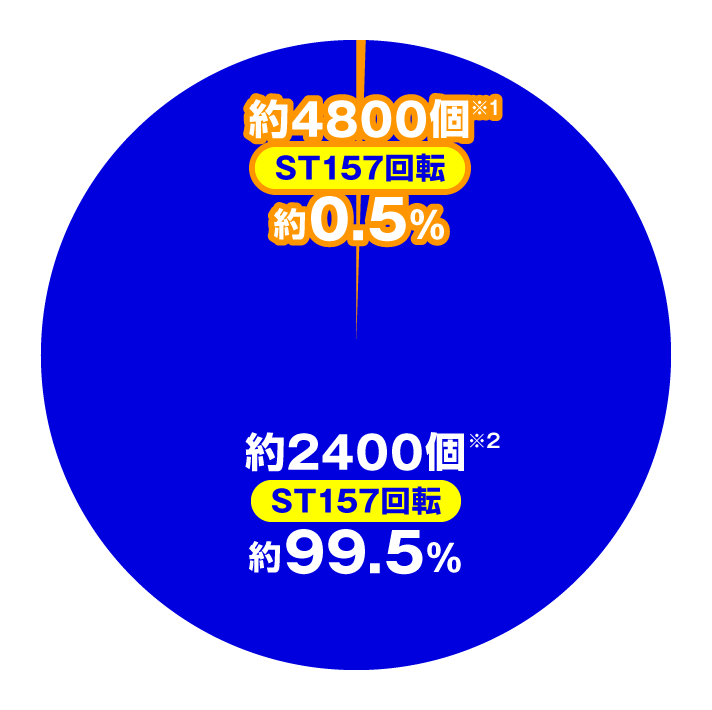 e 新世紀エヴァンゲリオン 〜はじまりの記憶〜 大当たり内訳 特図2 右打ち中