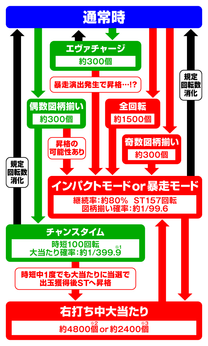 e 新世紀エヴァンゲリオン 〜はじまりの記憶〜　ゲームフロー