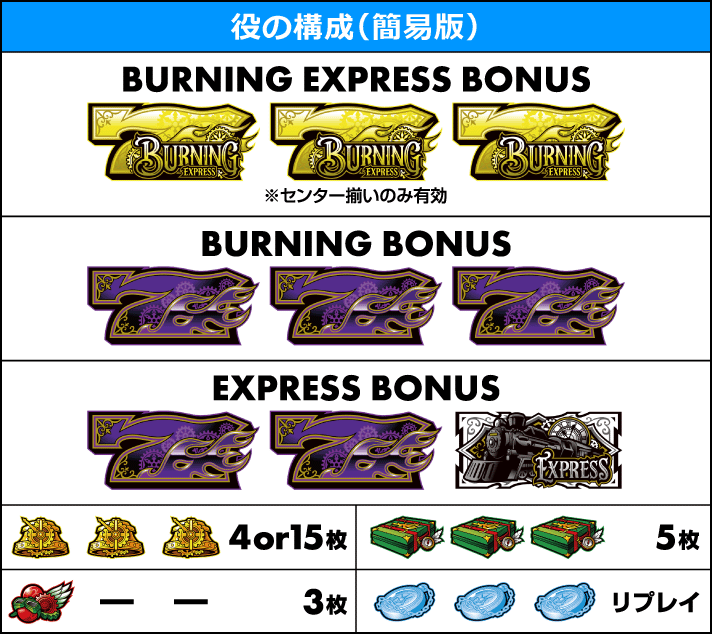 バーニングエクスプレス　打ち方　役の構成