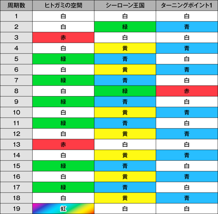 L無職転生 〜異世界行ったら本気だす〜 テーブル表 ヒトガミの空間 シーローン王国 ターニングポイント1