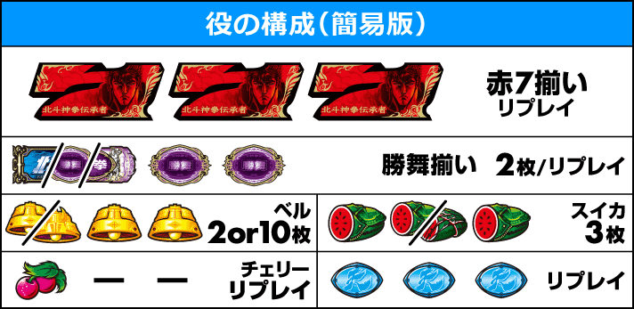 スマスロ 北斗の拳 転生の章2　打ち方　役の構成
