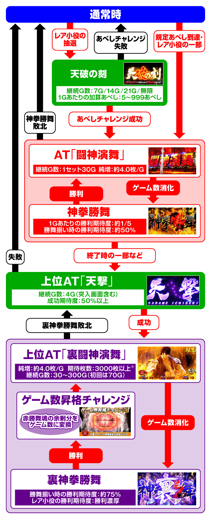 スマスロ 北斗の拳 転生の章2　ゲームフロー