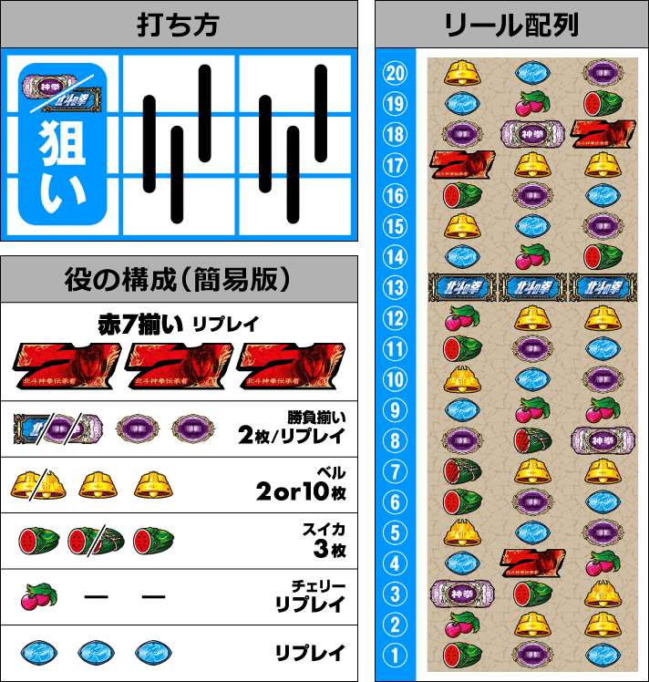 スマスロ 北斗の拳 転生の章2　打ち方・役の構成・リール配列