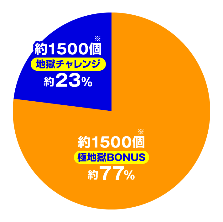 e地獄少女7500Ver. 大当たり内訳 特図2 極地獄BONUS
