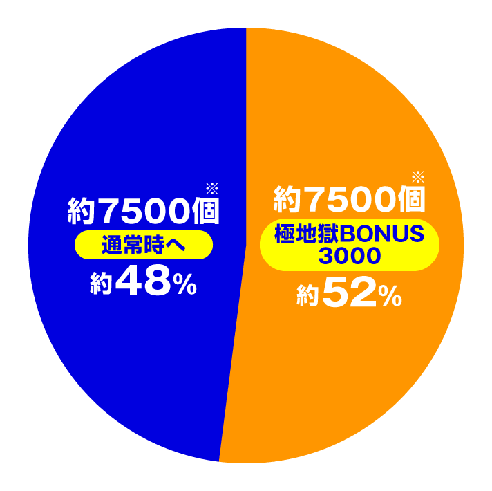 e地獄少女7500Ver. 大当たり内訳 特図1 通常時 図柄揃い