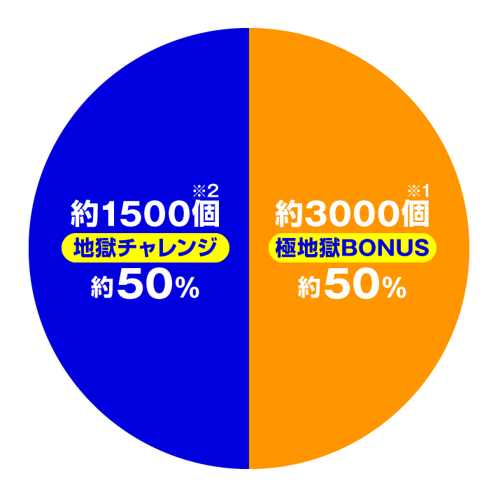 e地獄少女7500Ver. 大当たり内訳 地獄チャレンジ