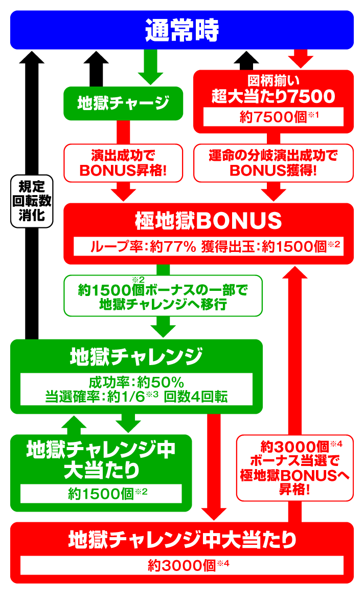 e地獄少女7500Ver. ゲームフロー