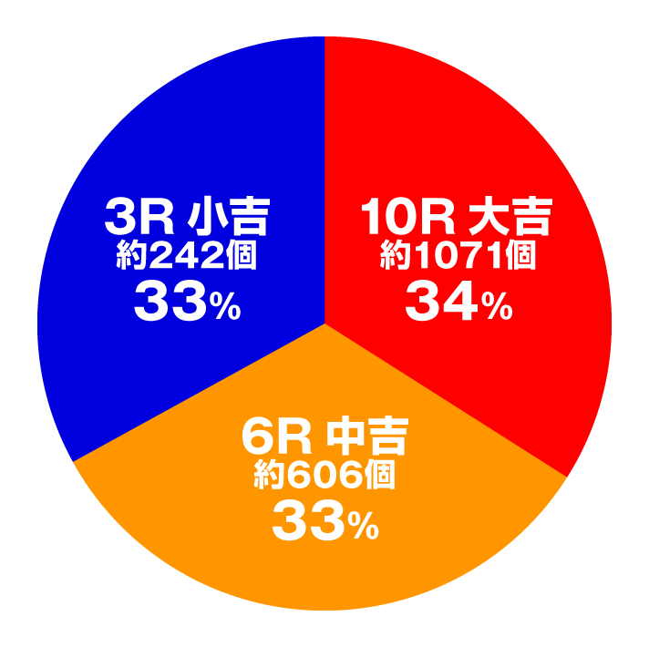 PA GoGo富士山　大当たり内訳　V入賞時