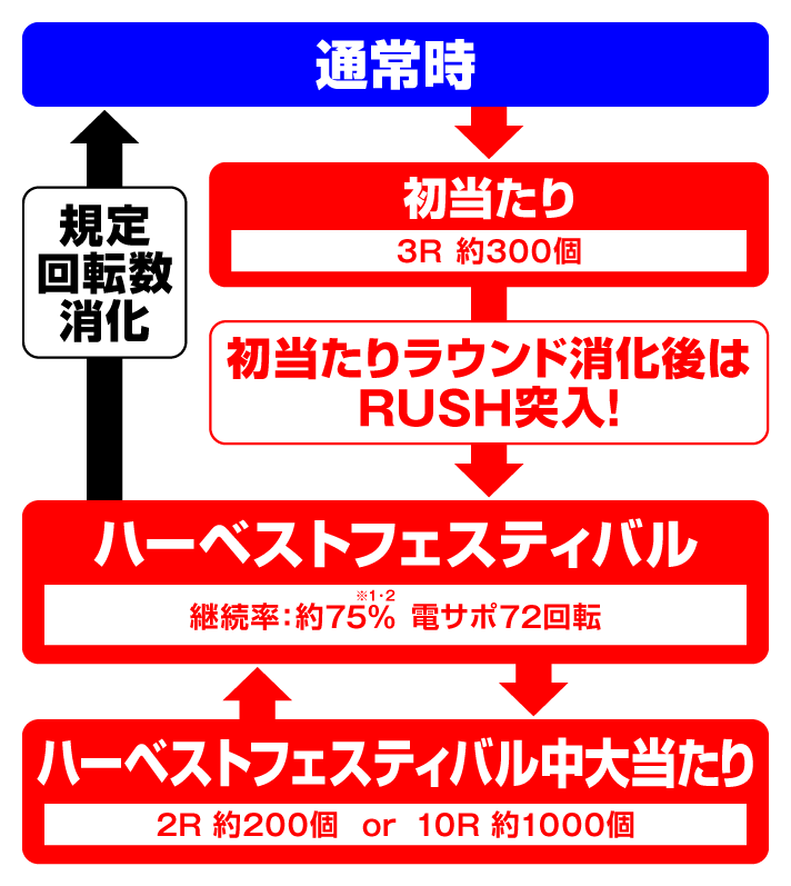P転生したらスライムだった件 129Ver. ゲームフローの詳細