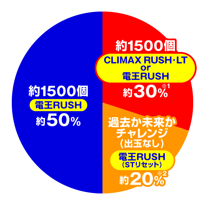 e 仮面ライダー電王 デカヘソ239　演出情報　大当たり内訳　電王RUSH