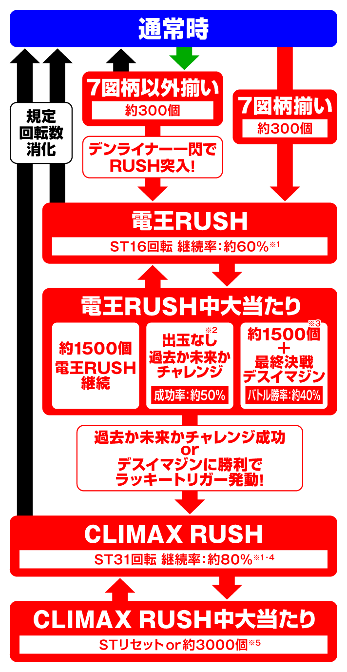 e 仮面ライダー電王 デカヘソ239　演出情報　スペック　ゲームフローの詳細