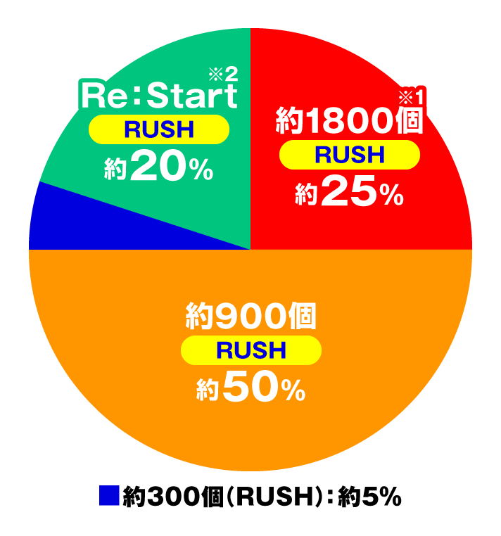 P Re：ゼロから始める異世界生活 鬼がかり99Ver.　演出情報　大当たり内訳　鬼がかりRUSH中