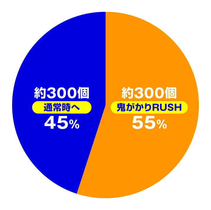 P Re:ゼロから始める異世界生活 鬼がかり199Ver. 演出情報 大当たり内訳 通常時