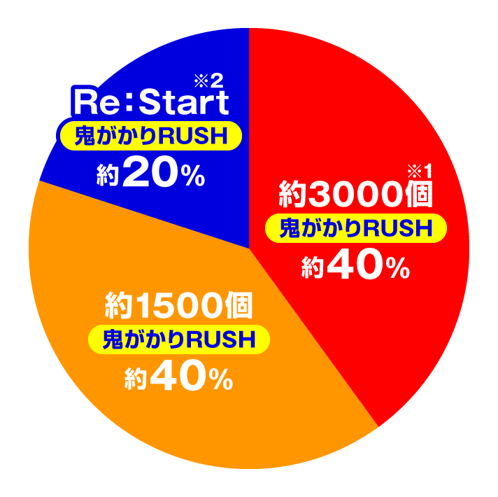 P Re:ゼロから始める異世界生活 鬼がかり199Ver. 演出情報 大当たり内訳 鬼がかりRUSH中