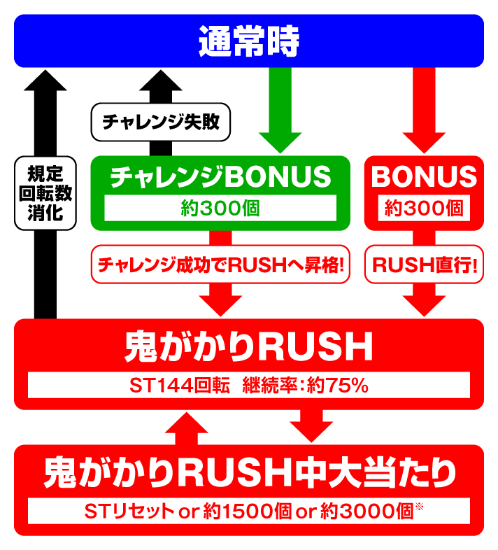 P Re：ゼロから始める異世界生活 鬼がかり199Ver.　ゲームフローの詳細　演出情報
