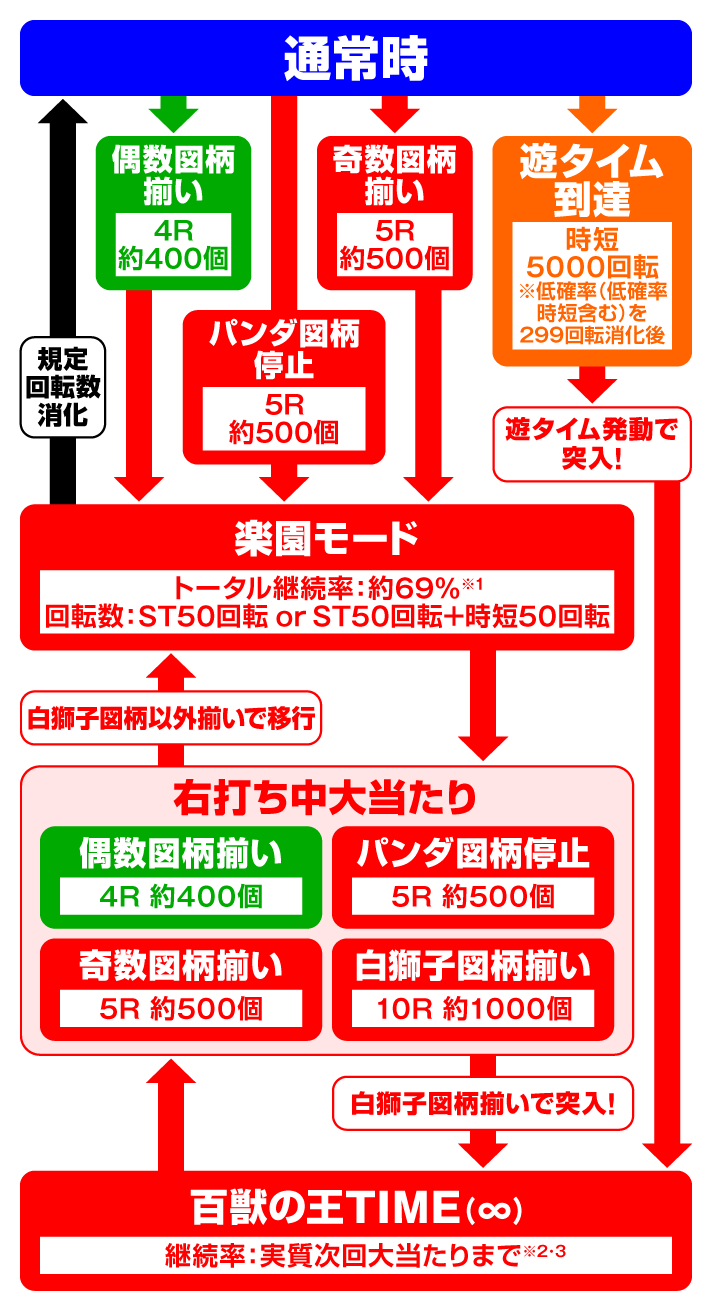 PA野生の王国Ⅵ ゲームフロー