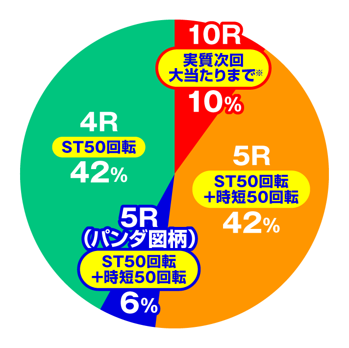 PA野生の王国Ⅵ　大当たり内訳　特図2　楽園モード中