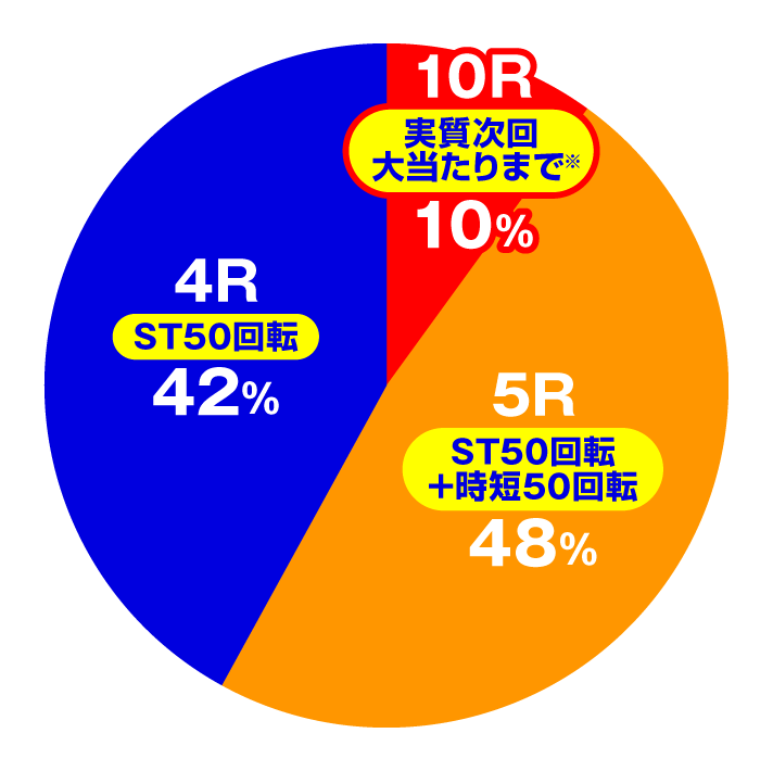PA野生の王国Ⅵ　大当たり内訳　特図2百獣の王タイム　無限
