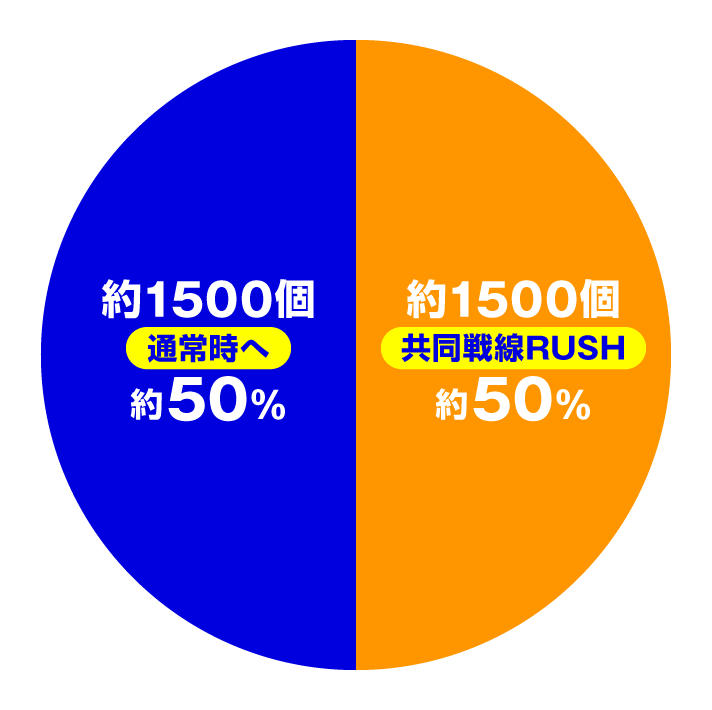 eアズールレーン2 THE ANIMATION 超次元　大当たり内訳　決戦BIG BONUS