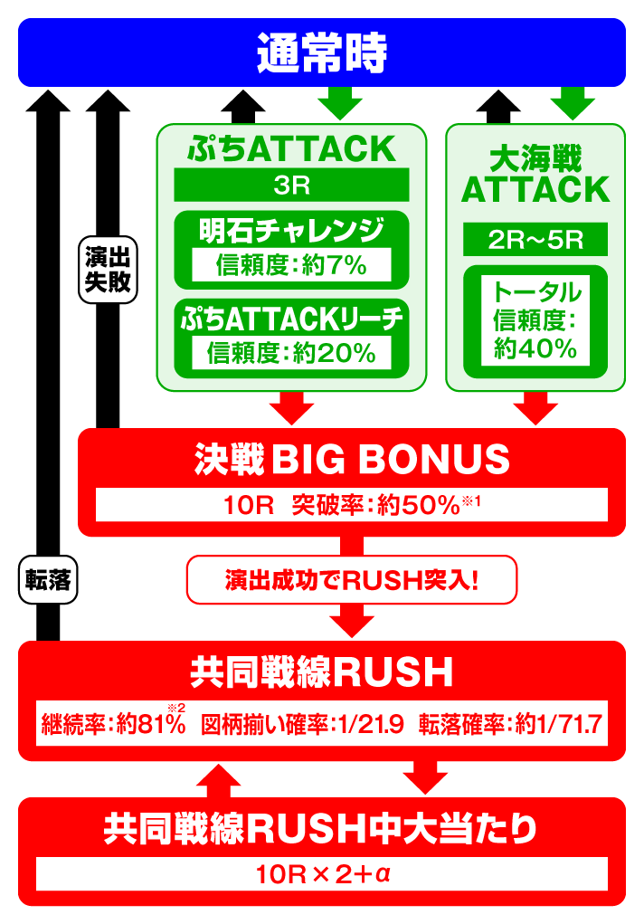 eアズールレーン2 THE ANIMATION 超次元　ゲームフロー