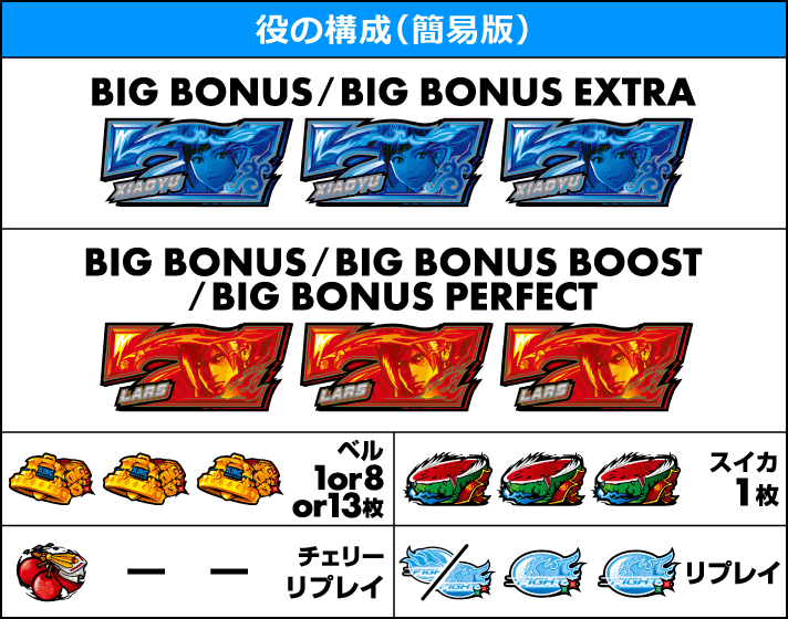 スマスロ鉄拳6　役の構成