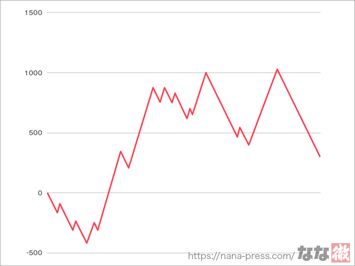 スマスロ鉄拳6　スランプグラフ
