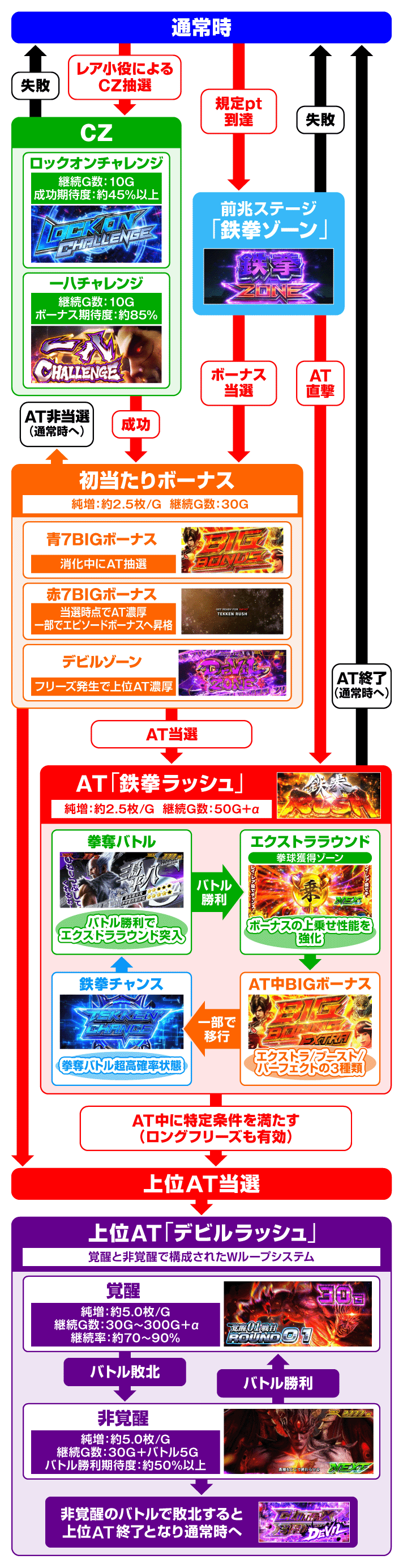 スマスロ鉄拳6　ゲームフロー