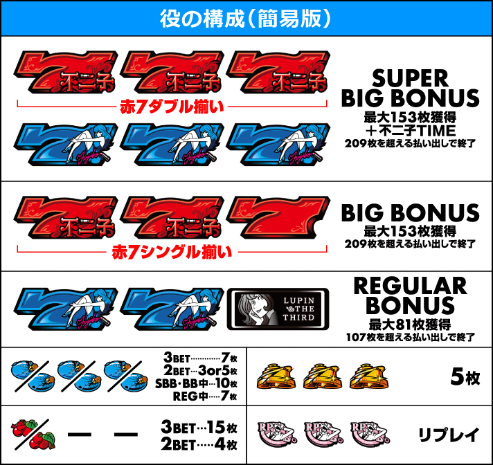 L不二子BT　役の構成