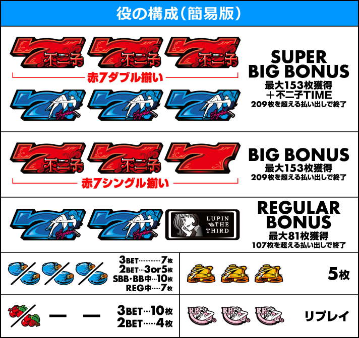 L不二子BT　役の構成