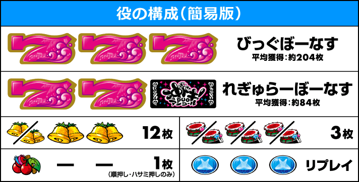 スマスロ 沖ドキ！DUO アンコール　役の構成