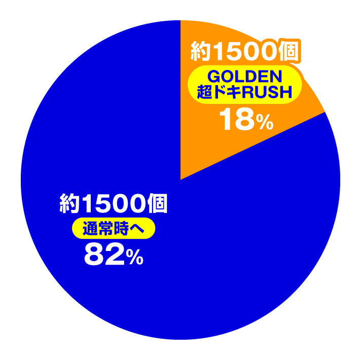 P沖ドキ!ドキドキ弾丸ツアー 大当たり内訳 通常時