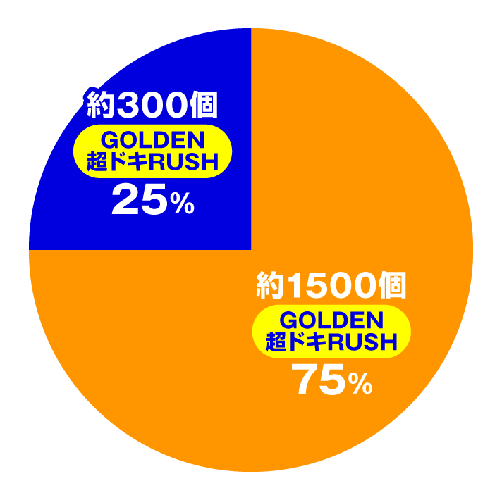 P沖ドキ!ドキドキ弾丸ツアー 大当たり内訳 GOLDEN 超ドキRUSH