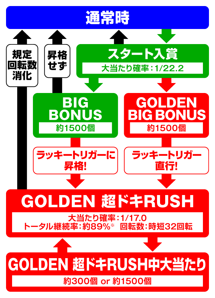 P沖ドキ！ドキドキ弾丸ツアー　ゲームフローの詳細