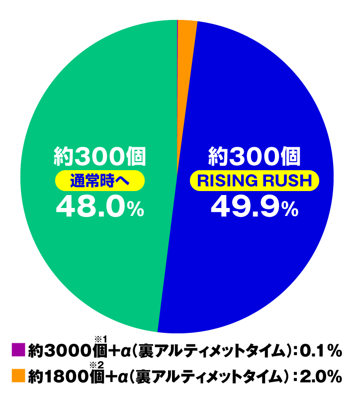 e 盾の勇者の成り上がり アルティメット199ver. 大当たり内訳 通常時