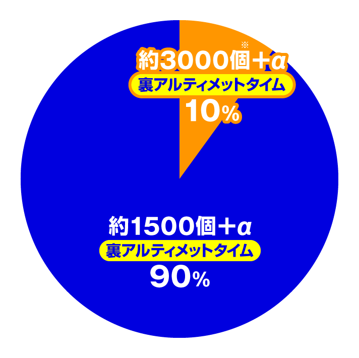 e 盾の勇者の成り上がり アルティメット199ver. 大当たり内訳 裏アルティメットタイム中