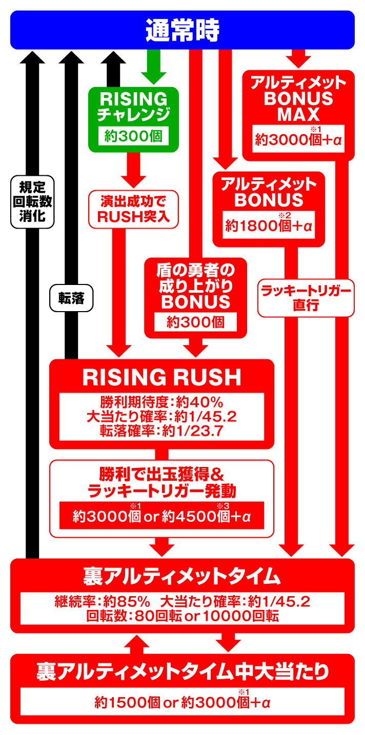 e 盾の勇者の成り上がり アルティメット199ver.　ゲームフローの詳細