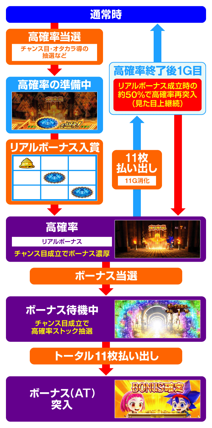 スマスロ 秘宝伝　高確率　ゲームフロー