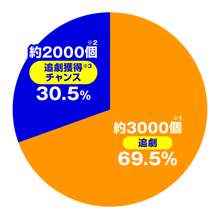 P少女☆歌劇 レヴュースタァライト 99 LT3000 大当たり内訳 特図2 追劇70%ZONE
