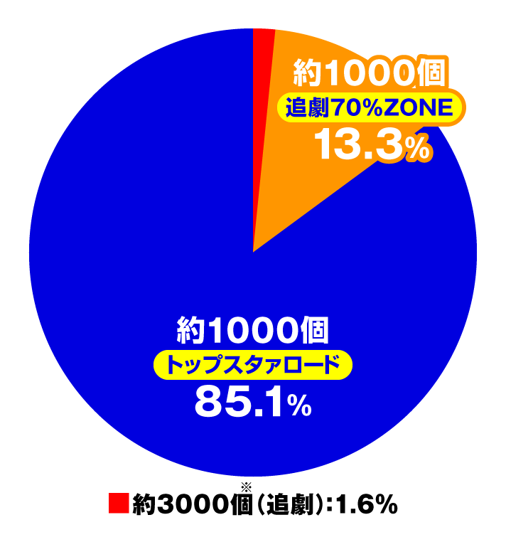 P少女☆歌劇 レヴュースタァライト 99 LT3000　大当たり内訳　特図2 トップスタァロード