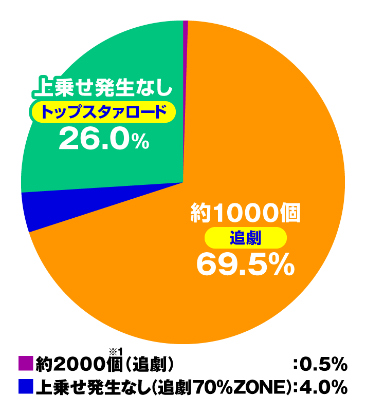 P少女☆歌劇 レヴュースタァライト 99 LT3000　大当たり内訳　特図2 追劇